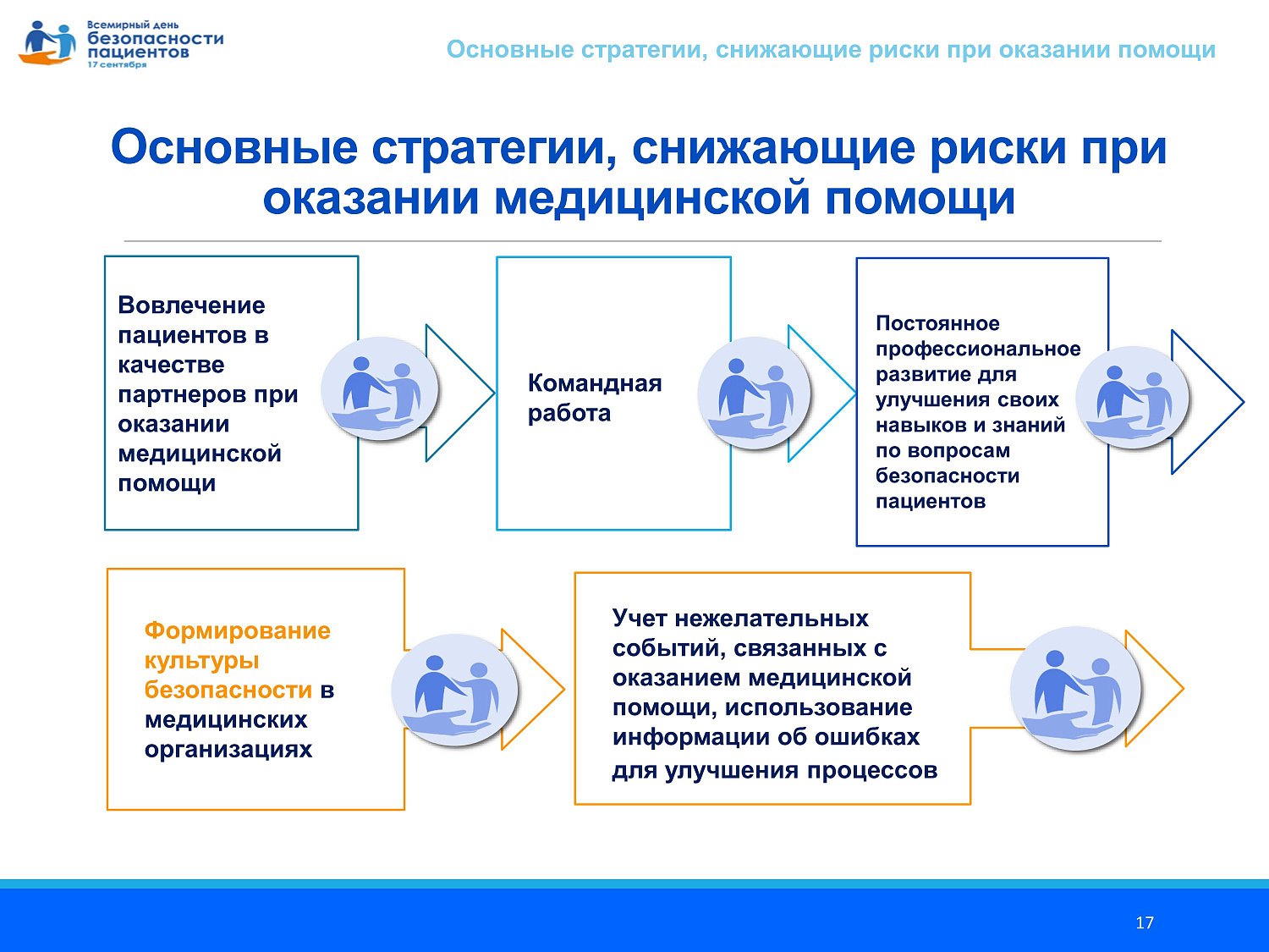 17 сентября 2022 года - Всемирный день безопасности пациентов - ГУЗ  