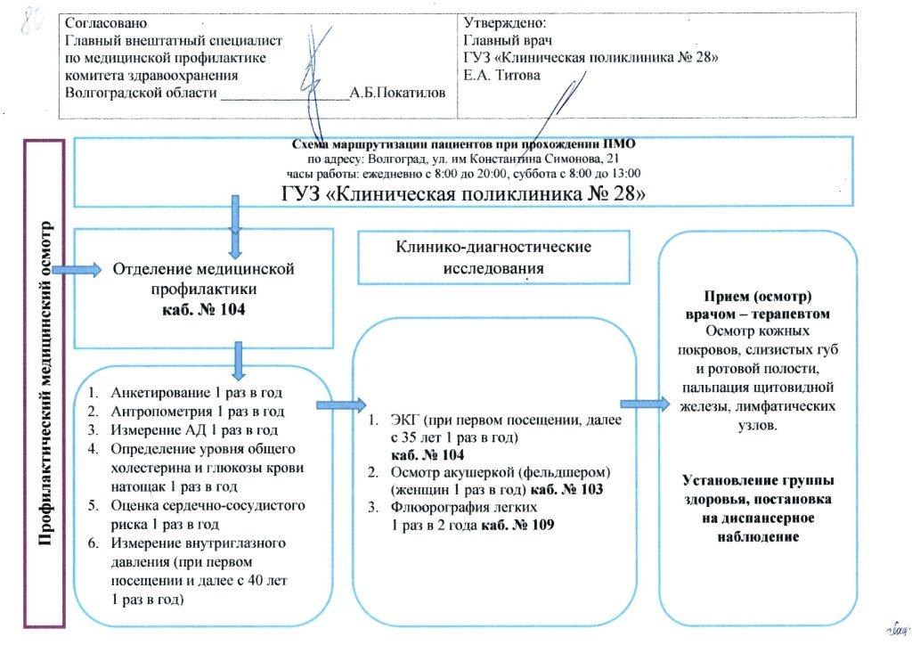 Схема осмотра пациента